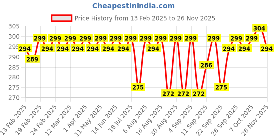 myntra.com Kavove Men Core Cufflink kavove Price History Graph from 13 Feb 2025 to 26 Nov 2025
