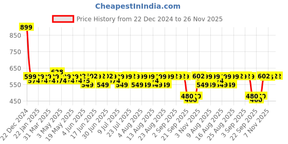 myntra.com Kavove Men Cravat & Pocket Square set kavove Price History Graph from 22 Dec 2024 to 26 Nov 2025