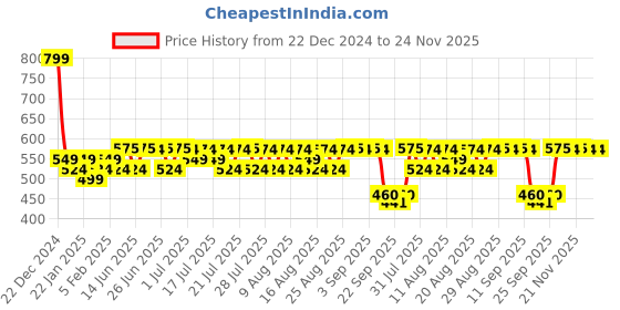 myntra.com Kavove Men Cravat & Pocket Square set kavove Price History Graph from 22 Dec 2024 to 24 Nov 2025
