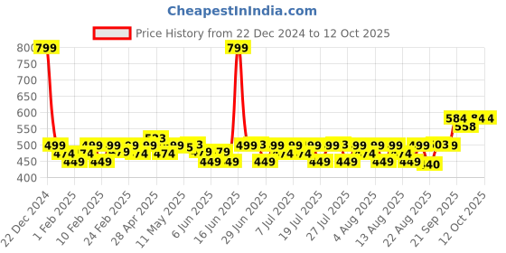 myntra.com Kavove Men Cravat & Pocket Square set kavove Price History Graph from 22 Dec 2024 to 11 Oct 2025