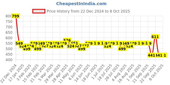 myntra.com Kavove Men Cravat & Pocket Square set kavove Price History Graph from 22 Dec 2024 to 8 Oct 2025