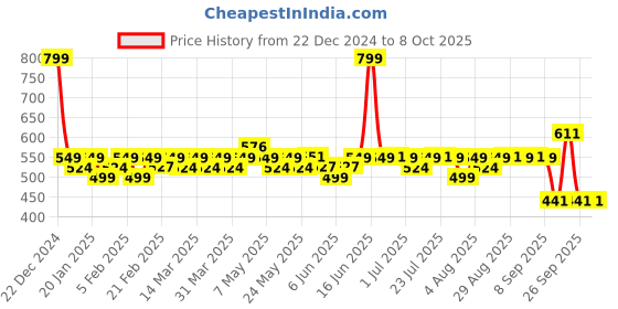 myntra.com Kavove Men Cravat & Pocket Square set kavove Price History Graph from 22 Dec 2024 to 8 Oct 2025