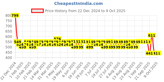myntra.com Kavove Men Cravat & Pocket Square set kavove Price History Graph from 22 Dec 2024 to 8 Oct 2025
