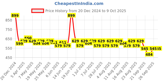 myntra.com Kavove Men Cravat & Pocket Square set kavove Price History Graph from 20 Dec 2024 to 8 Oct 2025