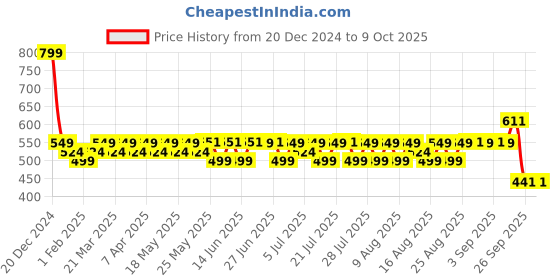 myntra.com Kavove Men Cravat & Pocket Square set kavove Price History Graph from 20 Dec 2024 to 8 Oct 2025
