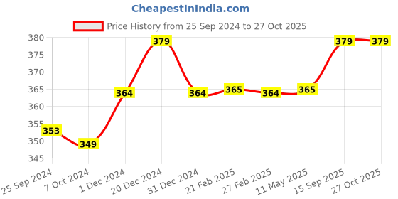 myntra.com Kavove Men E Alphabet Brooch kavove Price History Graph from 25 Sep 2024 to 27 Oct 2025