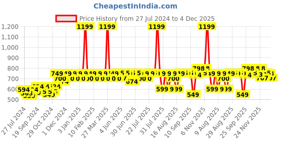 myntra.com Kavove Men Gold-Toned & Black Printed Cufflink kavove Price History Graph from 27 Jul 2024 to 4 Dec 2025