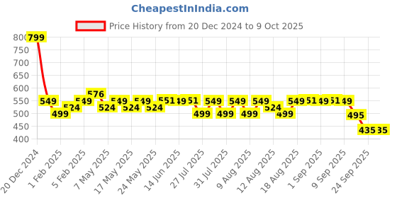 myntra.com Kavove Men Printed Cravat kavove Price History Graph from 20 Dec 2024 to 9 Oct 2025
