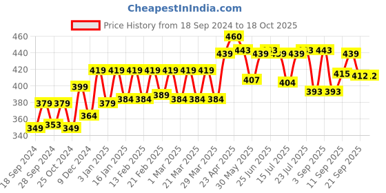 myntra.com Kavove Men R Alphabet Brooch kavove Price History Graph from 18 Sep 2024 to 18 Oct 2025