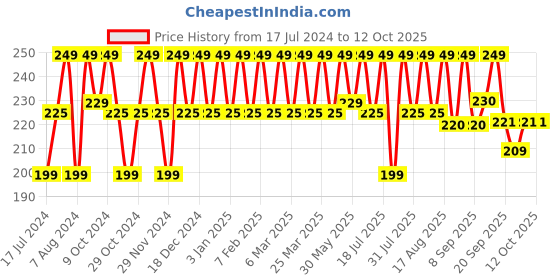 myntra.com Kavove Men Red Bow Tie kavove Price History Graph from 17 Jul 2024 to 11 Oct 2025