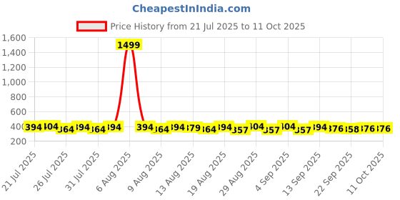 myntra.com Kavove Men Red Printed Broad Tie kavove Price History Graph from 21 Jul 2025 to 10 Oct 2025