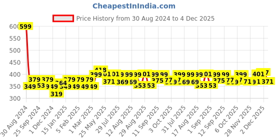 myntra.com Kavove Men S Alphabet Brooch kavove Price History Graph from 30 Aug 2024 to 3 Dec 2025