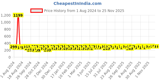 myntra.com Kavove Men Silver-Plated & Black Textured Metal Cufflink kavove Price History Graph from 1 Aug 2024 to 24 Nov 2025