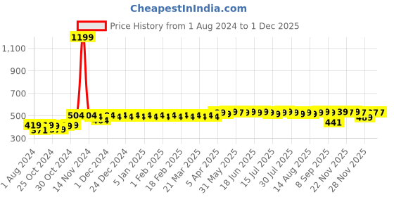 myntra.com Kavove Men Silver-Toned & Black Cufflink kavove Price History Graph from 1 Aug 2024 to 29 Nov 2025