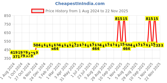 myntra.com Kavove Men Silver-Toned & Black Square Shape Cufflink kavove Price History Graph from 1 Aug 2024 to 22 Nov 2025