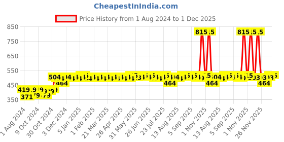 myntra.com Kavove Men Silver-Toned & Black Square Shape Cufflink kavove Price History Graph from 1 Aug 2024 to 1 Dec 2025