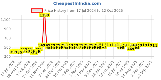 myntra.com Kavove Men Silver-Toned & Cream-Coloured Round Cufflink kavove Price History Graph from 17 Jul 2024 to 12 Oct 2025
