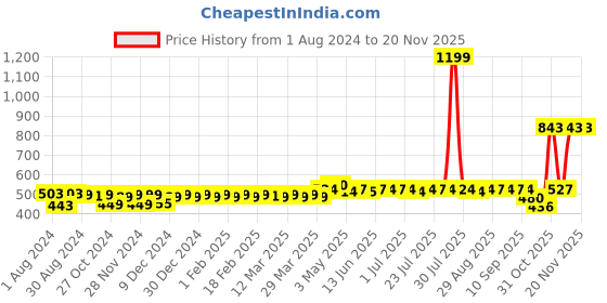 myntra.com Kavove Men Silver-Toned & Gold-Toned The Check & Mate Cufflink kavove Price History Graph from 1 Aug 2024 to 19 Nov 2025