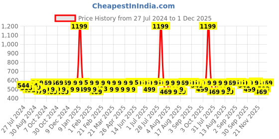 myntra.com Kavove Men Silver-Toned & Gold-Toned The Check Tech Cufflink kavove Price History Graph from 27 Jul 2024 to 1 Dec 2025