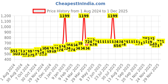 myntra.com Kavove Men Silver-Toned & Gold-Toned The Prodigy Circle Cufflink kavove Price History Graph from 1 Aug 2024 to 29 Nov 2025