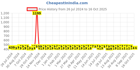 myntra.com Kavove Men Silver-Toned Rectangle Shape Cufflink kavove Price History Graph from 26 Jul 2024 to 15 Oct 2025