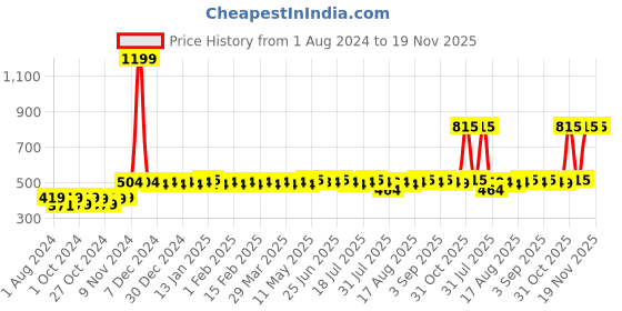 myntra.com Kavove Men Silver-Toned Rectangle Shaped Cufflink kavove Price History Graph from 1 Aug 2024 to 19 Nov 2025