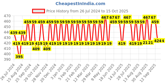 myntra.com Kavove Men Silver-Toned Square Shape Cufflink kavove Price History Graph from 26 Jul 2024 to 14 Oct 2025