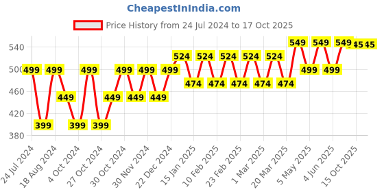 myntra.com Kavove Men Stone-Studded & Pearl Beaded Statement Brooch kavove Price History Graph from 24 Jul 2024 to 15 Oct 2025