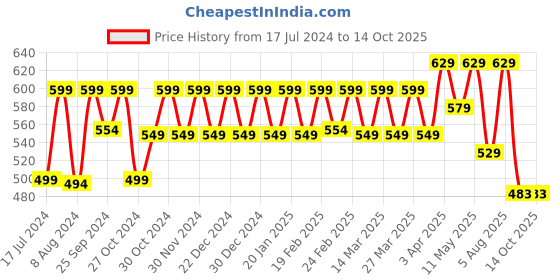 myntra.com Kavove Men Stone-Studded Statement Brooch kavove Price History Graph from 17 Jul 2024 to 14 Oct 2025