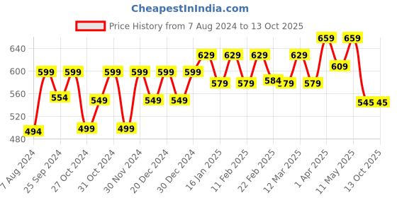 myntra.com Kavove Men Stone Studded Swan Statement Brooch kavove Price History Graph from 7 Aug 2024 to 13 Oct 2025