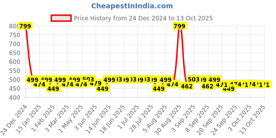 myntra.com Kavove Men Striped Cravat kavove Price History Graph from 24 Dec 2024 to 13 Oct 2025