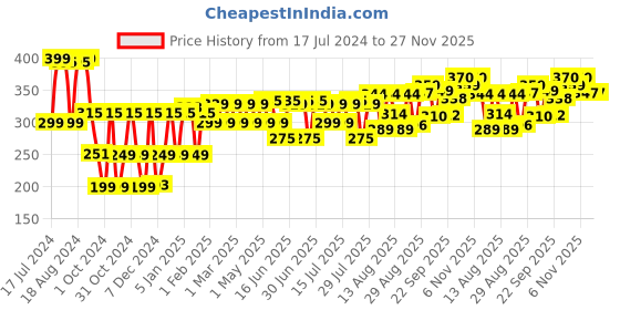 myntra.com Kavove Men Striped Elastic Suspenders kavove Price History Graph from 17 Jul 2024 to 26 Nov 2025