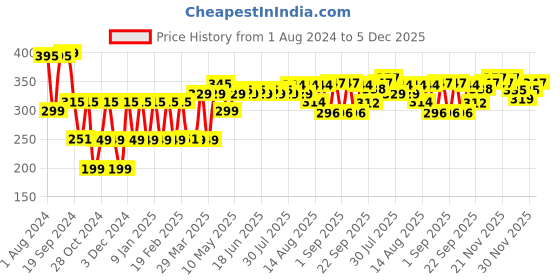 myntra.com Kavove Men Striped Elasticated Adjustable Suspenders kavove Price History Graph from 1 Aug 2024 to 5 Dec 2025