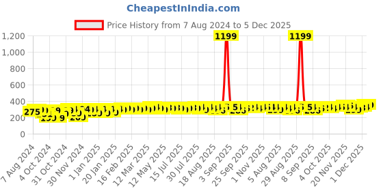 myntra.com Kavove Men The Feline Suspender kavove Price History Graph from 7 Aug 2024 to 5 Dec 2025