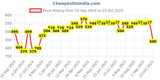myntra.com Kavove Men Woven Design Broad Tie kavove Price History Graph from 19 Sep 2024 to 23 Oct 2025