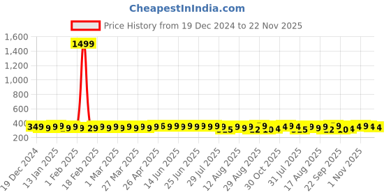 myntra.com Kavove Men Woven Design Broad Tie kavove Price History Graph from 19 Dec 2024 to 22 Nov 2025