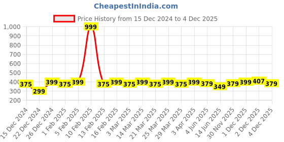 myntra.com Kavove MenBrooch kavove Price History Graph from 15 Dec 2024 to 4 Dec 2025