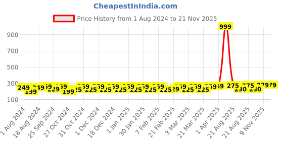 myntra.com Kavove Mens White & Grey Bow Tie kavove Price History Graph from 1 Aug 2024 to 21 Nov 2025