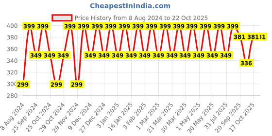myntra.com Kavove Moonlight Melody Charm Brooch kavove Price History Graph from 8 Aug 2024 to 22 Oct 2025