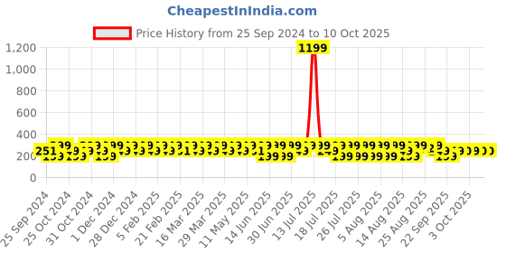 myntra.com Kavove Rectangle Shaped Cufflink kavove Price History Graph from 25 Sep 2024 to 9 Oct 2025