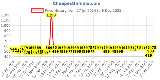 myntra.com Kavove Silver & Gold-Toned Cufflink kavove Price History Graph from 27 Jul 2024 to 4 Dec 2025