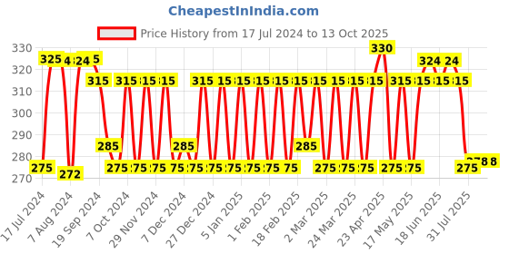 myntra.com Kavove Silver-Toned & The Symbolic Pen Shaped Lapel Pin kavove Price History Graph from 17 Jul 2024 to 12 Oct 2025
