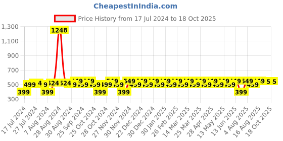 myntra.com Kavove Sword of Heaven Charm Brooch kavove Price History Graph from 17 Jul 2024 to 18 Oct 2025