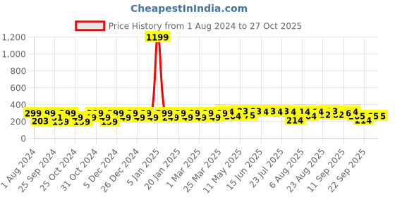 myntra.com Kavove The Classic Saga Cufflinks kavove Price History Graph from 1 Aug 2024 to 27 Oct 2025