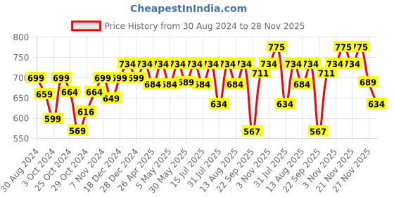 myntra.com Kavove Unisex Black & Blue Woven Design Cravat kavove Price History Graph from 30 Aug 2024 to 28 Nov 2025