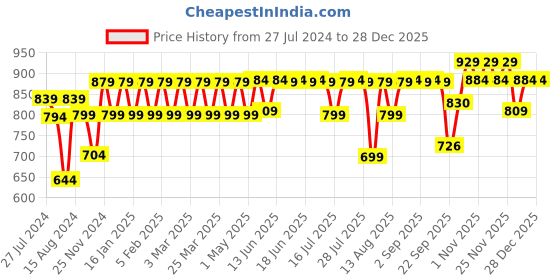myntra.com Kavove Unisex Black & Brown The Royal Paisley Printed Cravat kavove Price History Graph from 27 Jul 2024 to 28 Dec 2025