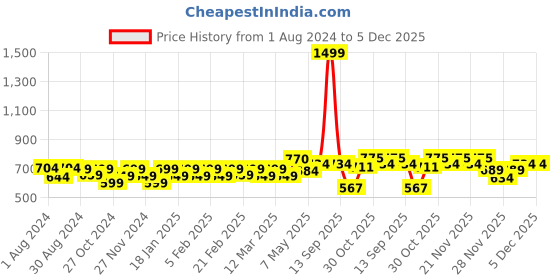 myntra.com Kavove Unisex Black & White Paisley Printed Cravat kavove Price History Graph from 1 Aug 2024 to 4 Dec 2025
