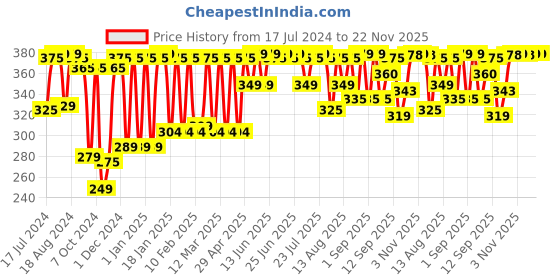 myntra.com Kavove Unisex Black Bow Tie kavove Price History Graph from 17 Jul 2024 to 22 Nov 2025