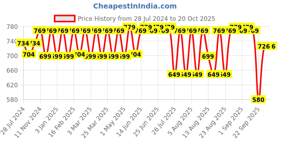 myntra.com Kavove Unisex Blue & Brown Striped Cravat kavove Price History Graph from 28 Jul 2024 to 19 Oct 2025