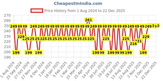 myntra.com Kavove Unisex Blue Solid  Bow Tie kavove Price History Graph from 1 Aug 2024 to 22 Dec 2025